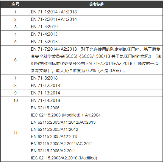 EN 71-3: 2019欧盟玩具安全指令协调尺度