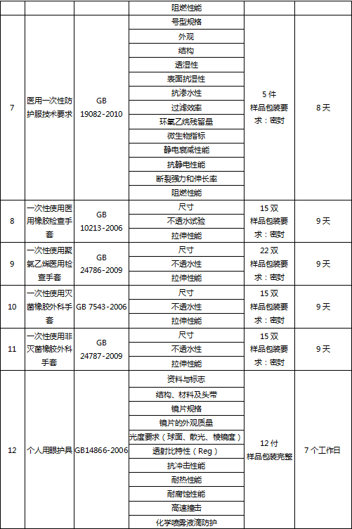 医用防护服检测汇报