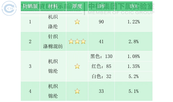 防晒服资料、厚度及色彩差距化对比