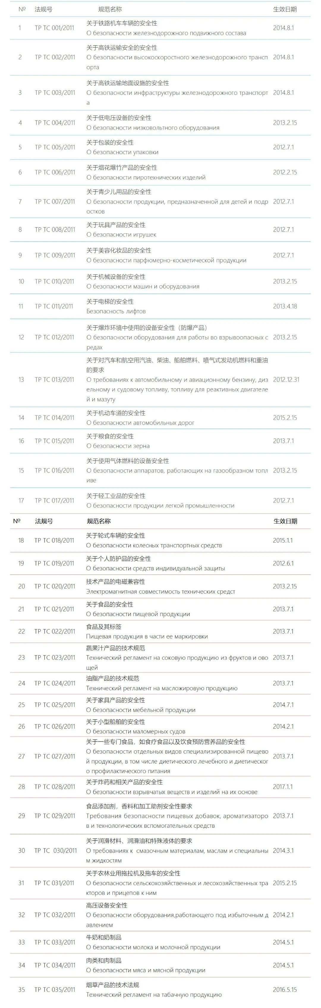 欧亚经济联盟技术律例清单