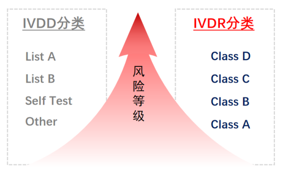欧盟IVDR新律例5月26日执行，应对之策，建议珍藏保留留用