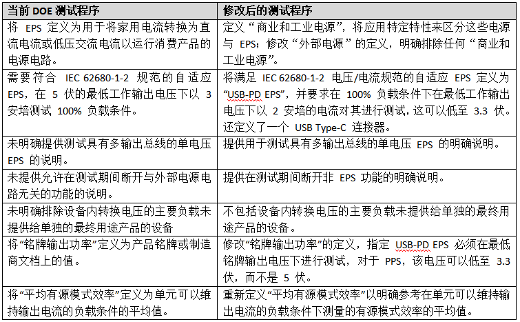 美国能源部新的表部电源能效测试法式规定